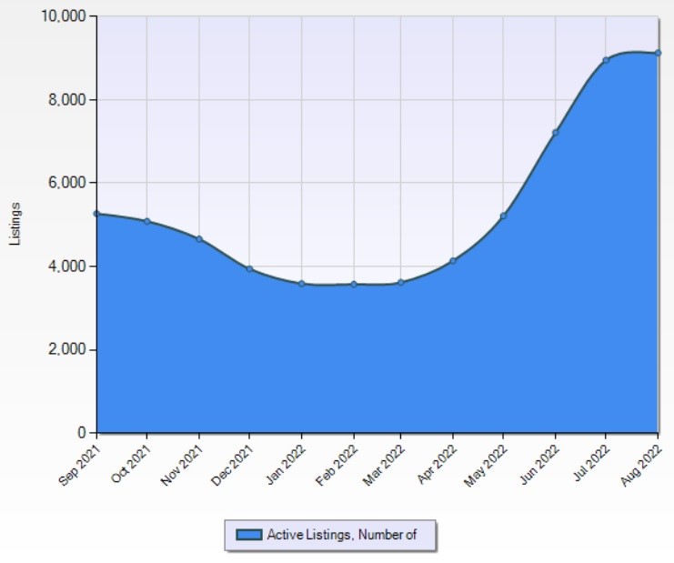 Housing Trends in Las Vegas 2023-2024 4 Number of Active Listings