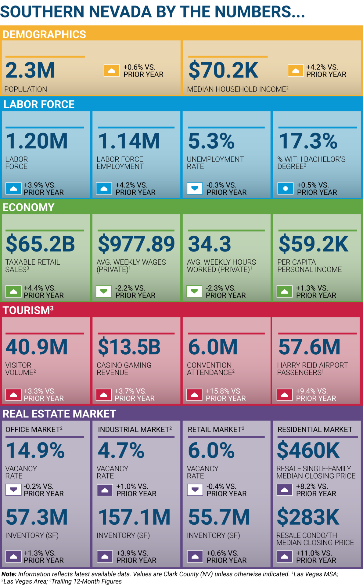 Las Vegas economy 2024