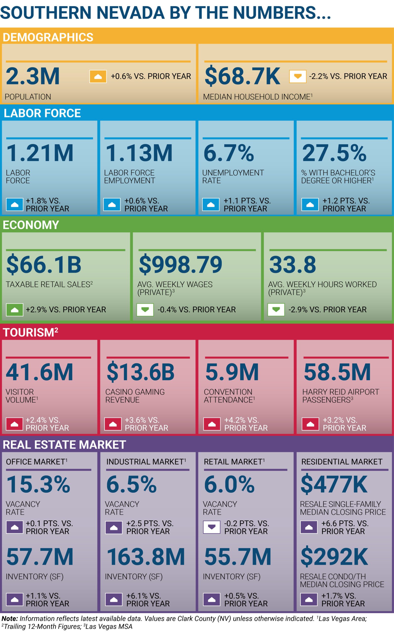 Housing Market Trends in Las Vegas 2025 - 2026 6 September 2024 Las Vegas Nevada Economic Snapshot