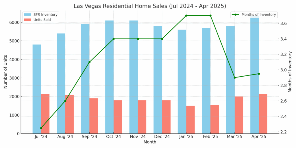 Housing Market Trends in Las Vegas 2025 - 2026 1 Las Vegas Home Sales with Apr2025