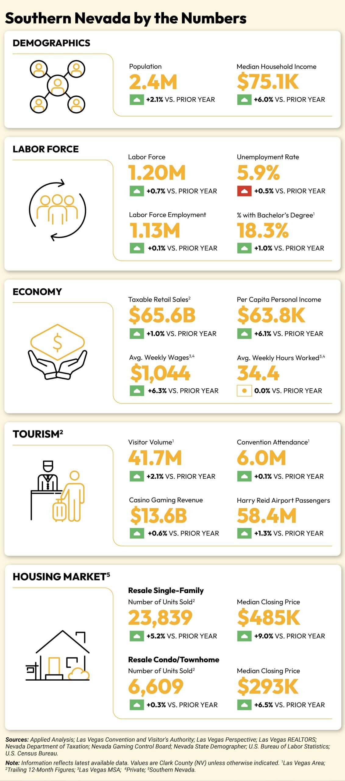 Examples of Las Vegas Investment Properties 23 las vegas economic snapshot rental housing stats 2025