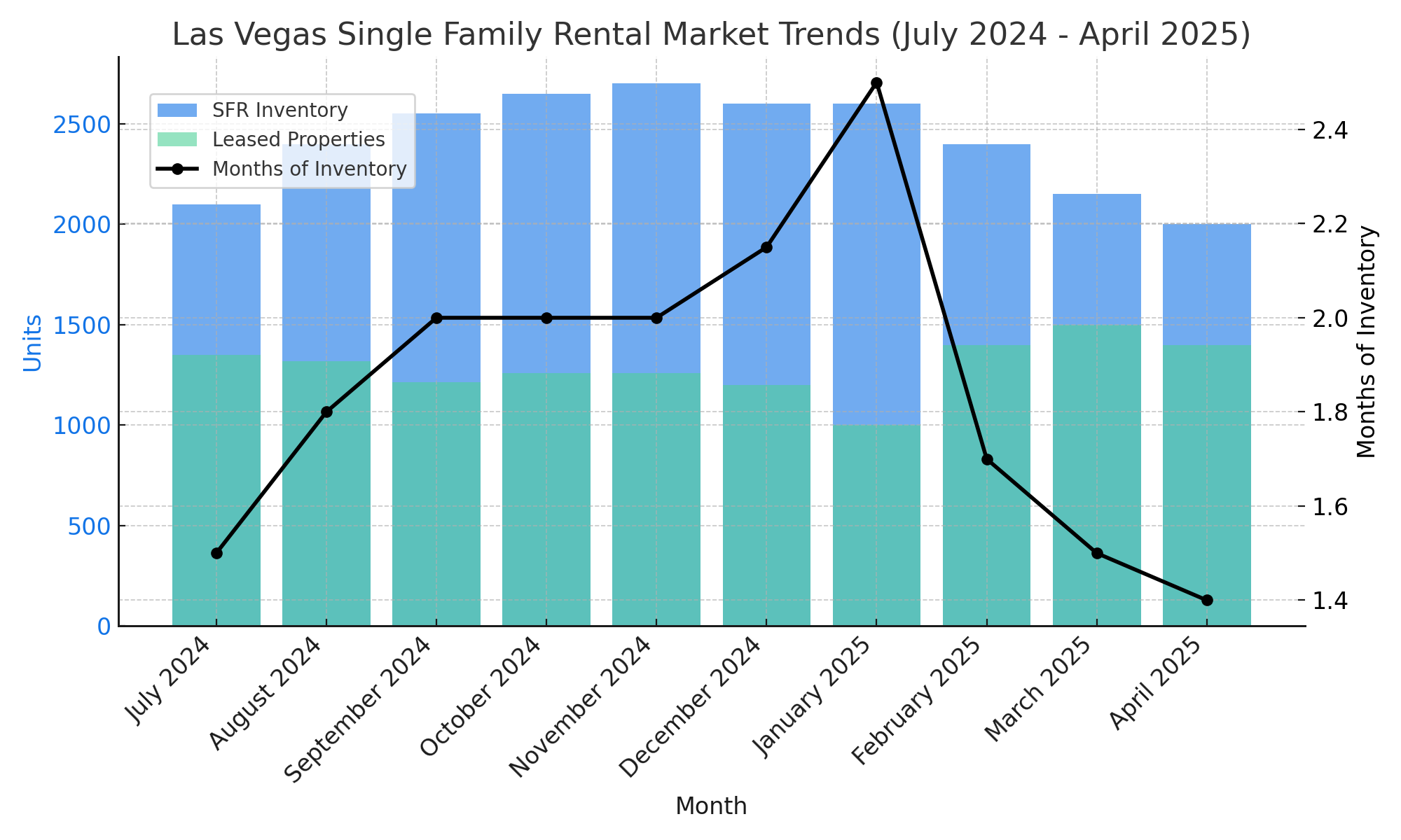Las Vegas Rental Market Statistics 2025 - 2026 1 las vegas sfr market trends april 2025 reversed