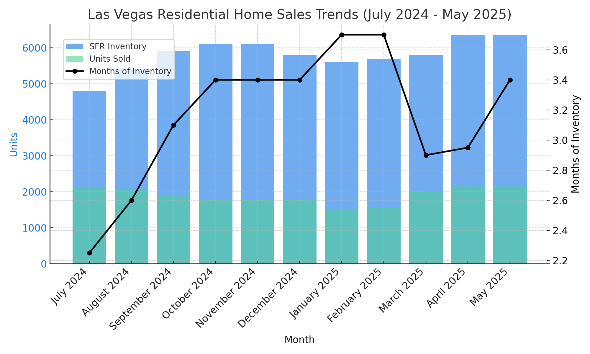 https://www.ricelasvegas.com/wp-content/uploads/2025/05/las_vegas_residential_home_sales_trends_corrected.png
